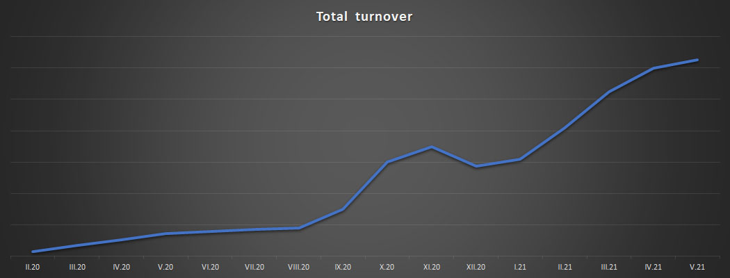 Laetis s.r.o. - Chart total turnover